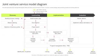 Guide For International Marketing Management Joint Venture Service Model Diagram