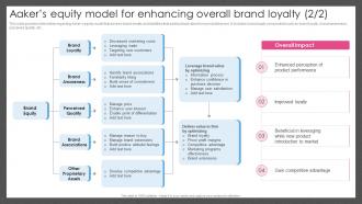 Guide For Managing Brand Effectively Aakers Equity Model For Overall Brand Value Assessment