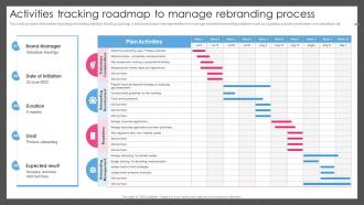 Guide For Managing Brand Effectively Activities Tracking Roadmap To Manage Rebranding Process
