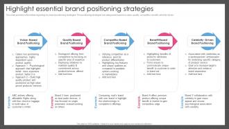 Guide For Managing Brand Effectively Highlight Essential Brand Positioning Strategies