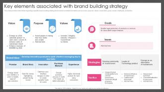 Guide For Managing Brand Effectively Key Elements Associated With Brand Building Strategy