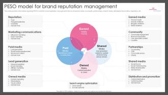 Guide For Managing Brand Effectively Peso Model For Brand Reputation Management