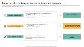 Guide For Successful Transforming Insurance Business To Digital Powerpoint Presentation Slides Captivating Visual