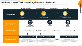 Guide Of Integrating Industrial Internet Architecture Of IOT Based Agriculture Platform
