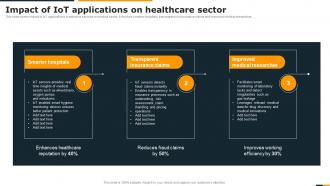 Guide Of Integrating Industrial Internet Impact Of IOT Applications On Healthcare Sector