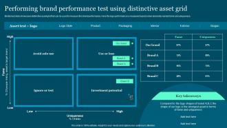 Guide To Build And Measure Brand Value Performing Brand Performance Test Using Distinctive