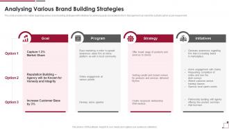 Guide To Build Strawman Proposal Various Brand Building Strategies