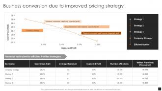 Guide To Common Product Pricing Strategies Business Conversion Due To Improved Pricing Strategy