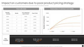 Guide To Common Product Pricing Strategies Impact On Customers Due To Poor Product Pricing Strategy
