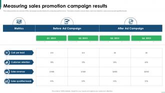 Guide To Creating Global Measuring Sales Promotion Campaign Results Strategy SS