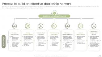 Guide To Dealer Development Strategy For Automobile Industry Strategy CD Images Attractive