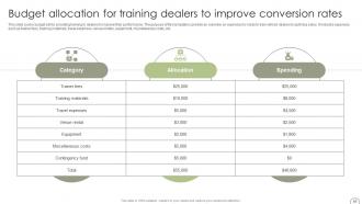 Guide To Dealer Development Strategy For Automobile Industry Strategy CD Impactful Graphical