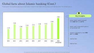 Guide To Islamic Banking Global Facts About Islamic Banking Fin SS V Unique Appealing