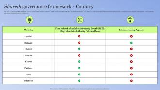 Guide To Islamic Banking Shariah Governance Framework Country Fin SS V