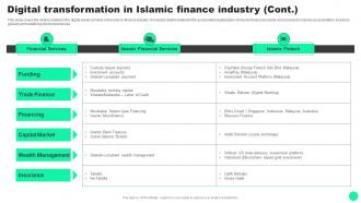 Guide To Islamic Finance Digital Transformation In Islamic Finance Industry Fin SS V Designed Images