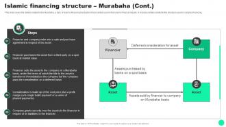 Guide To Islamic Finance Islamic Financing Structure Murabaha Fin SS V Professionally Images