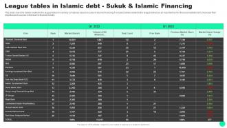 Guide To Islamic Finance League Tables In Islamic Debt Sukuk And Islamic Financing Fin SS V