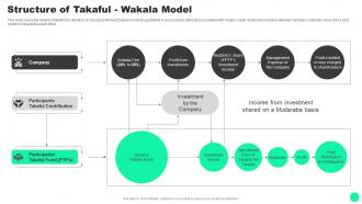 Guide To Islamic Finance Of Takaful Wakala Model Fin SS V
