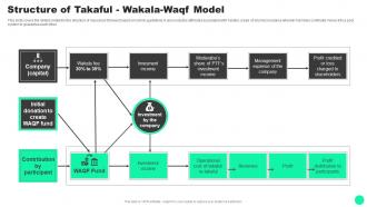 Guide To Islamic Finance Structure Of Takaful Wakala Waqf Model Fin SS V