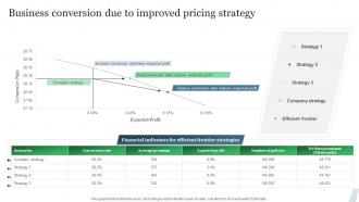 Guide To Product Pricing Strategies Business Conversion Due To Improved Pricing Strategy