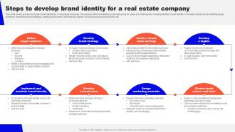 Guide To Real Estate Branding Steps To Develop Brand Identity For A Real Estate Company Strategy SS