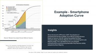 Guide to understanding the competitive market example smartphone adoption curve