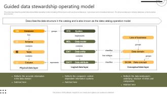 Guided Data Stewardship Operating Model Stewardship By Systems Model