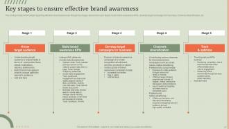 Guideline For Brand Performance Maintenance Team Branding CD V