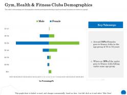 Gym health and fitness clubs demographics percentage ppt powerpoint presentation icon