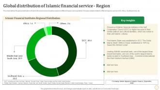 Halal Banking Global Distribution Of Islamic Financial Service Region Fin SS V
