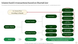 Halal Banking Powerpoint Presentation Slides Fin CD V Visual Attractive