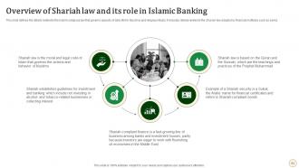 Halal Banking Powerpoint Presentation Slides Fin CD V Informative Captivating