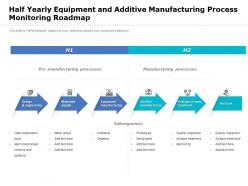 Half yearly equipment and additive manufacturing process monitoring roadmap