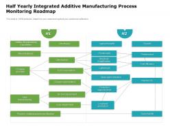 Half yearly integrated additive manufacturing process monitoring roadmap