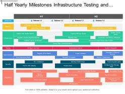 Half yearly milestones infrastructure testing and security it timeline
