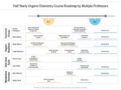 Half yearly organic chemistry course roadmap by multiple professors