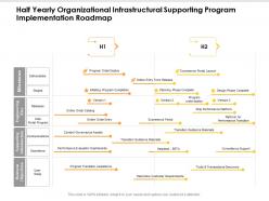 Half yearly organizational infrastructural supporting program implementation roadmap
