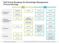 Half yearly roadmap for knowledge management process strategy