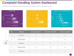 Handling customer queries complaint handling system dashboard investor ppts slides