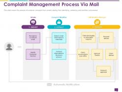 Handling customer queries complaint management process via manager ppts icons