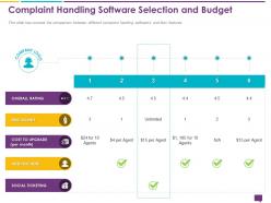 Handling customer queries complaint software selection budget ticketing ppts icons