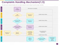 Handling Customer Queries Complaints Handling Mechanism Resolution Possible Ppts Slides
