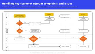 Handling Key Customer Account Complaints And Issues Analyzing And Managing Strategy SS V