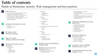 Hands On Blockchain Security Risk Management And Best Practices BCT CD V Designed Compatible