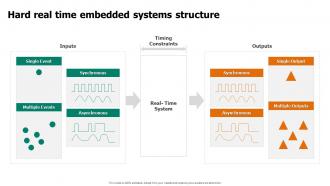Hard Real Time Embedded Systems Structure Embedded System Applications