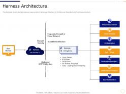 Harness architecture devops for data use cases it