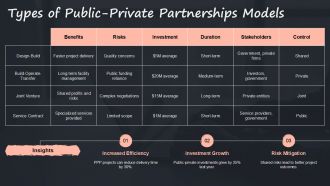 Harnessing Public Private Partnerships For Quality Infrastructure PPT Template ACP Unique Content Ready