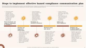 Hazard Communication Compliance Plan Powerpoint Ppt Template Bundles Content Ready Ideas