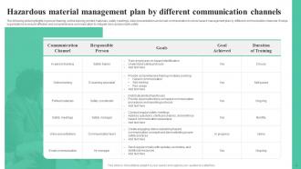 Hazardous Material Communication Plan Powerpoint Ppt Template Bundles Slides Appealing