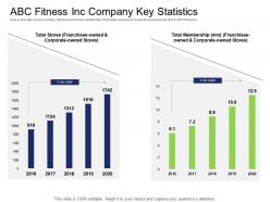 Health and industry abc fitness inc company key statistics ppt powerpoint presentation styles grid